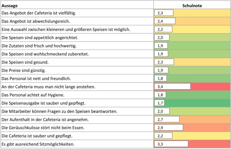 13s auswertung schulnoten